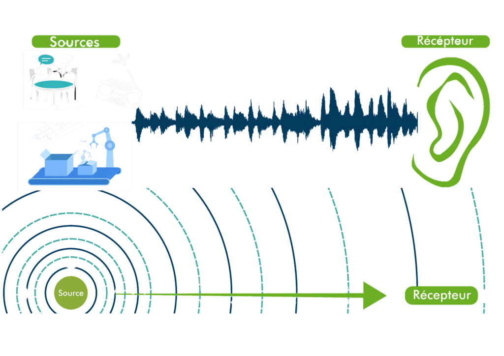 Onde sonore Onde sonore